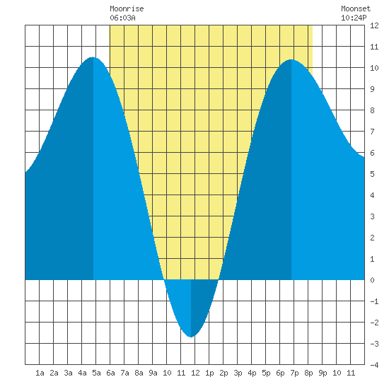 Port Ludlow tide chart for Monday, April 28, 2025