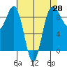 Port Ludlow tide chart for Monday, April 28, 2025