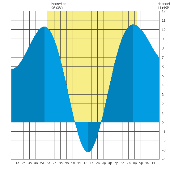 Port Ludlow tide chart for Tuesday, April 29, 2025