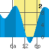 Port Ludlow tide chart for Wednesday, April 2, 2025