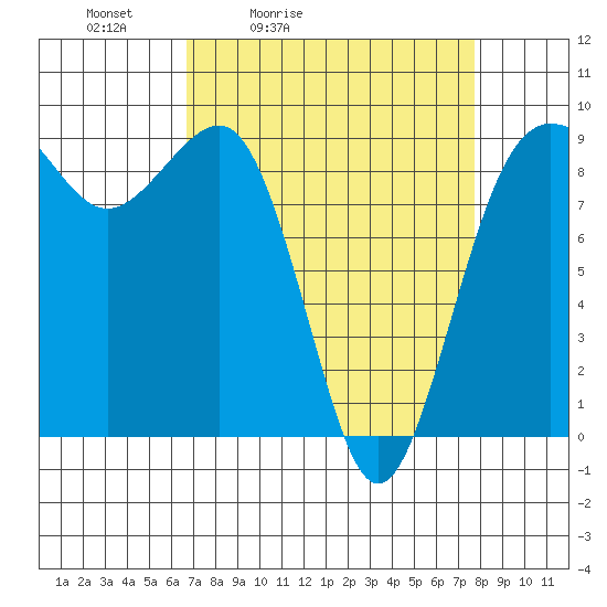 Port Ludlow tide chart for Thursday, April 3, 2025