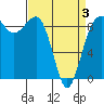 Port Ludlow tide chart for Thursday, April 3, 2025
