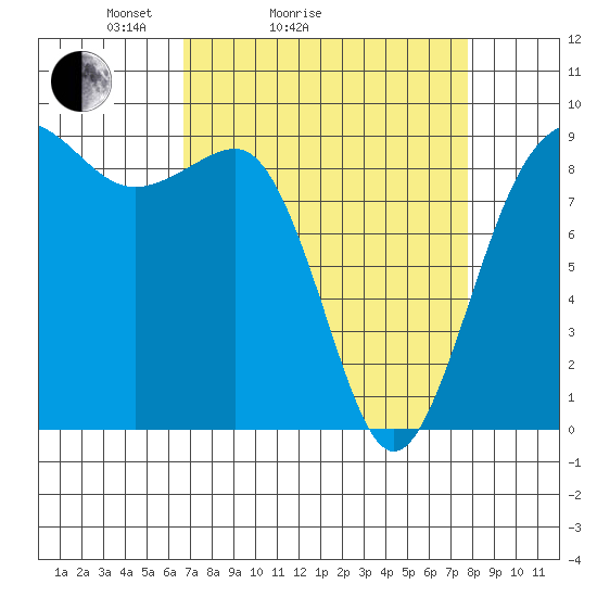 Port Ludlow tide chart for Friday, April 4, 2025