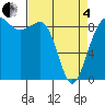 Port Ludlow tide chart for Friday, April 4, 2025