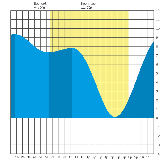Port Ludlow tide chart for Saturday, April 5, 2025