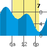 Port Ludlow tide chart for Monday, April 7, 2025