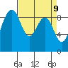Port Ludlow tide chart for Wednesday, April 9, 2025