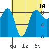 Port Ludlow tide chart for Saturday, May 10, 2025