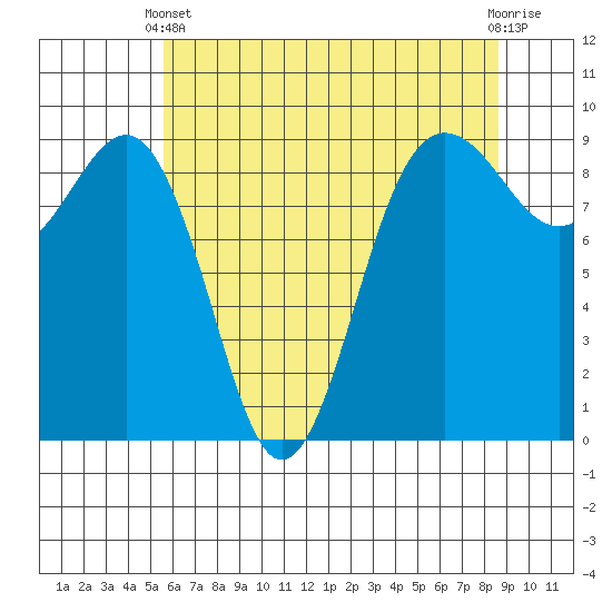 Port Ludlow tide chart for Sunday, May 11, 2025
