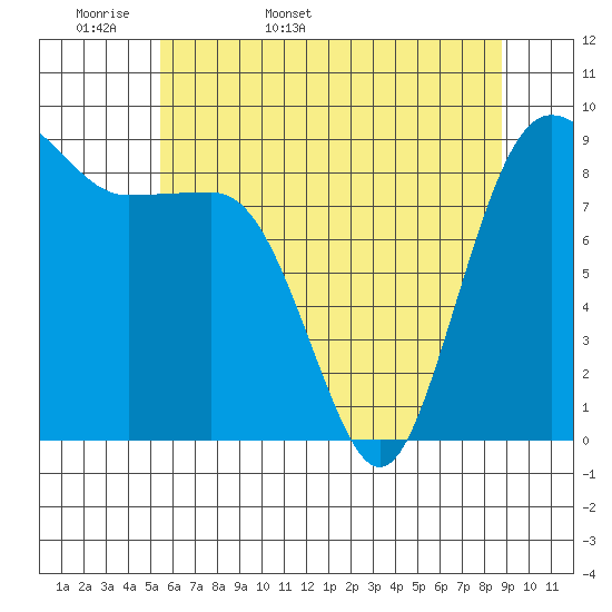 Port Ludlow tide chart for Sunday, May 18, 2025