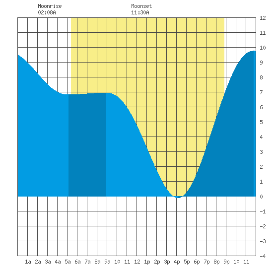 Port Ludlow tide chart for Monday, May 19, 2025