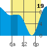 Port Ludlow tide chart for Monday, May 19, 2025