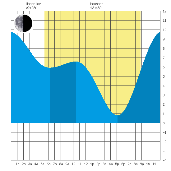 Port Ludlow tide chart for Tuesday, May 20, 2025