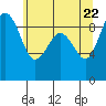 Port Ludlow tide chart for Thursday, May 22, 2025