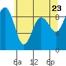 Port Ludlow tide chart for Friday, May 23, 2025