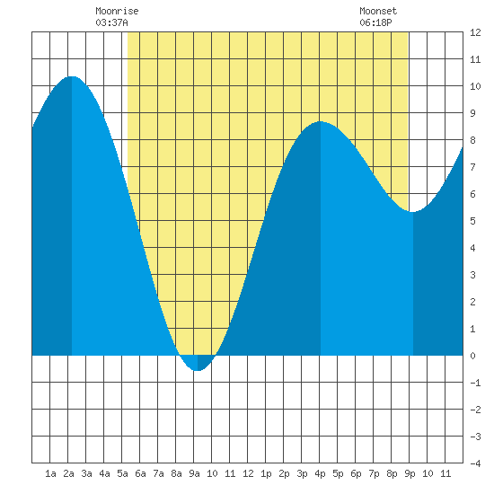 Port Ludlow tide chart for Saturday, May 24, 2025