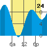 Port Ludlow tide chart for Saturday, May 24, 2025