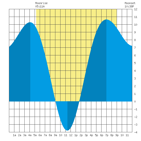 Port Ludlow tide chart for Tuesday, May 27, 2025