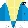 Port Ludlow tide chart for Tuesday, May 27, 2025
