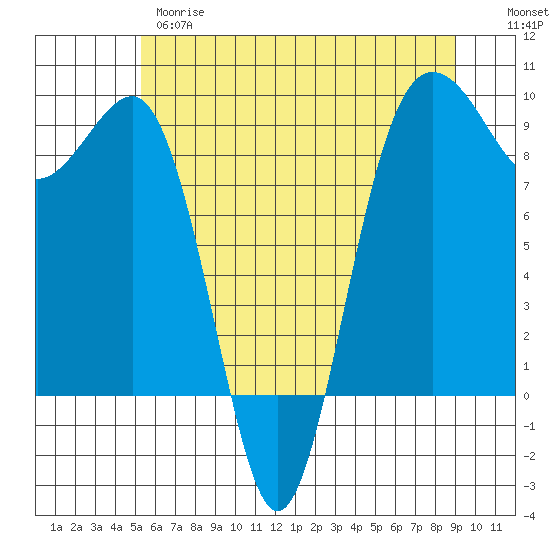 Port Ludlow tide chart for Wednesday, May 28, 2025