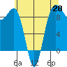 Port Ludlow tide chart for Wednesday, May 28, 2025
