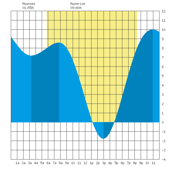 Port Ludlow tide chart for Friday, May 2, 2025