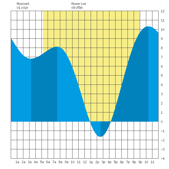 Port Ludlow tide chart for Saturday, May 31, 2025