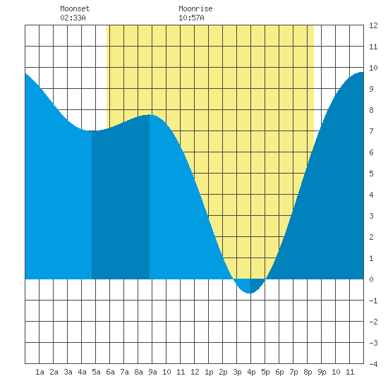 Port Ludlow tide chart for Saturday, May 3, 2025