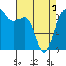 Port Ludlow tide chart for Saturday, May 3, 2025
