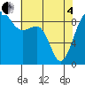 Port Ludlow tide chart for Sunday, May 4, 2025