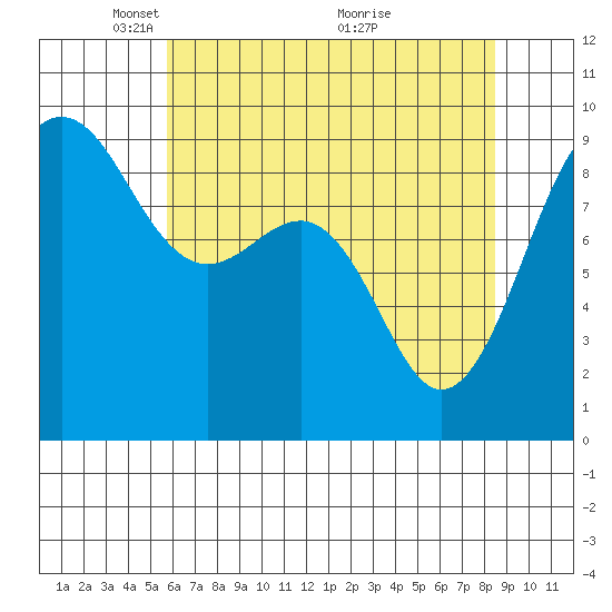 Port Ludlow tide chart for Monday, May 5, 2025