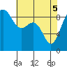 Port Ludlow tide chart for Monday, May 5, 2025