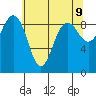 Port Ludlow tide chart for Friday, May 9, 2025