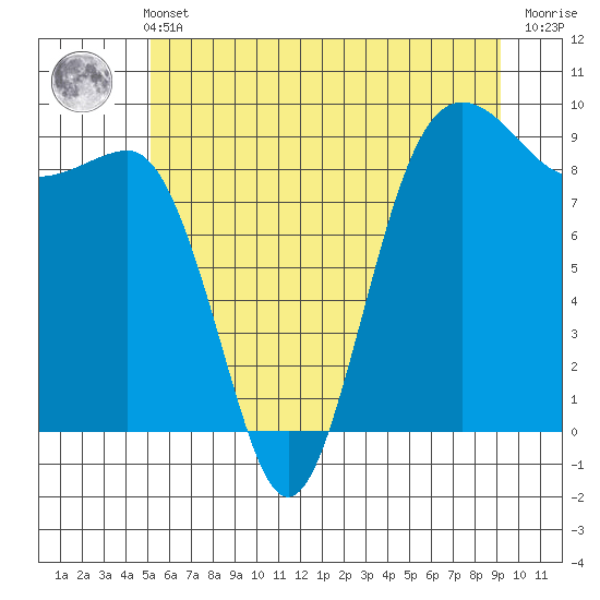 Port Ludlow tide chart for Wednesday, June 11, 2025