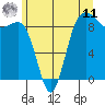 Port Ludlow tide chart for Wednesday, June 11, 2025