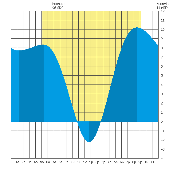 Port Ludlow tide chart for Friday, June 13, 2025