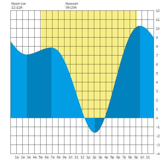 Port Ludlow tide chart for Sunday, June 15, 2025