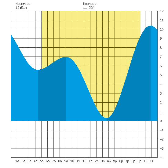 Port Ludlow tide chart for Tuesday, June 17, 2025