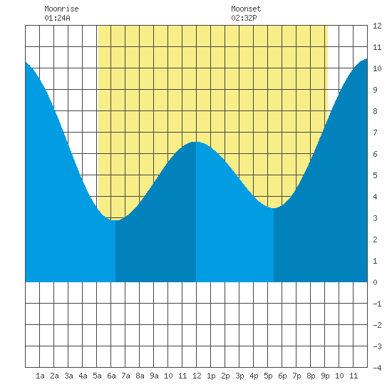 Port Ludlow tide chart for Thursday, June 19, 2025