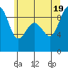 Port Ludlow tide chart for Thursday, June 19, 2025