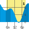 Port Ludlow tide chart for Sunday, June 1, 2025