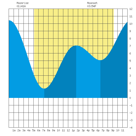 Port Ludlow tide chart for Friday, June 20, 2025