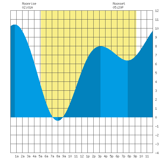 Port Ludlow tide chart for Saturday, June 21, 2025