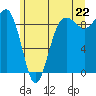 Port Ludlow tide chart for Sunday, June 22, 2025