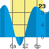 Port Ludlow tide chart for Monday, June 23, 2025