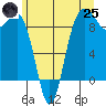 Port Ludlow tide chart for Wednesday, June 25, 2025