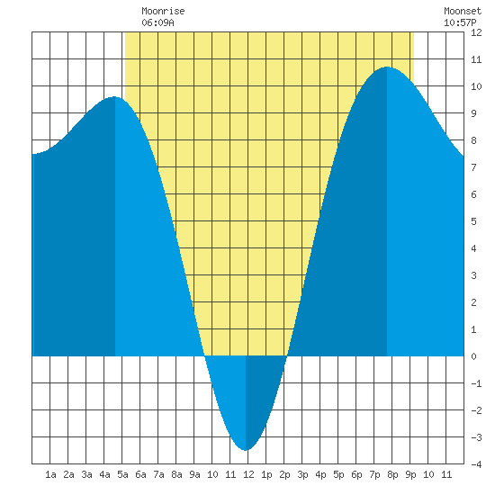 Port Ludlow tide chart for Thursday, June 26, 2025
