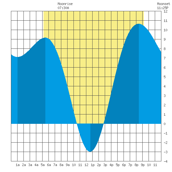 Port Ludlow tide chart for Friday, June 27, 2025