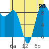 Port Ludlow tide chart for Saturday, June 28, 2025
