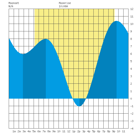 Port Ludlow tide chart for Sunday, June 29, 2025
